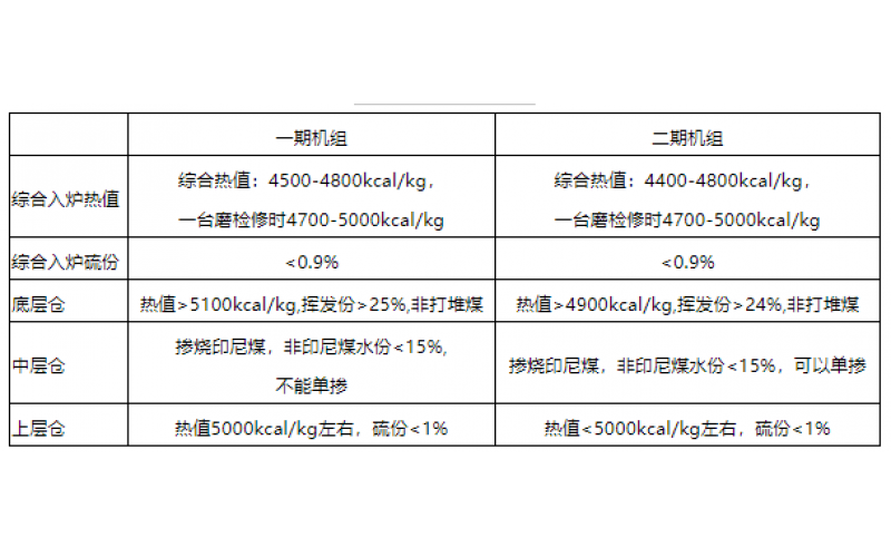 火电机组燃料智能化配煤掺烧探索和实践-贵州（中国）官方网站
